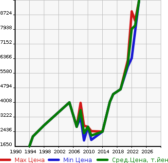 Аукционная статистика: График изменения цены BMW БМВ  M3 М3  в зависимости от года выпуска