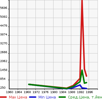 Аукционная статистика: График изменения цены MERCEDES BENZ Мерседес Бенц  MEDIUM CLASS Медиум класс  в зависимости от года выпуска