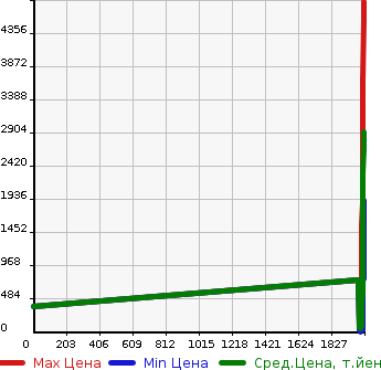 Аукционная статистика: График изменения цены MINI Мини  MINI Мини  в зависимости от года выпуска