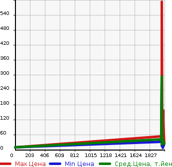 Аукционная статистика: График изменения цены MITSUBISHI Мицубиси  MINICA Миника  в зависимости от года выпуска
