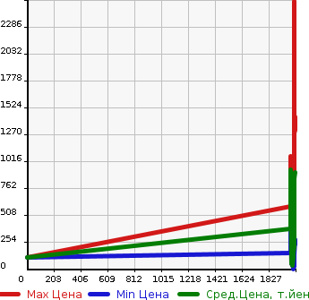 Аукционная статистика: График изменения цены DAIHATSU Дайхатсу  MIRA E:S Мира Ес  в зависимости от года выпуска