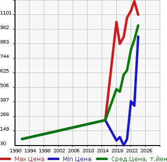 Аукционная статистика: График изменения цены DAIHATSU Дайхатсу  MIRA TOCOT   в зависимости от года выпуска