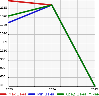 Аукционная статистика: График изменения цены MAZDA Мазда  MX-30 ROTARY-EV   в зависимости от года выпуска