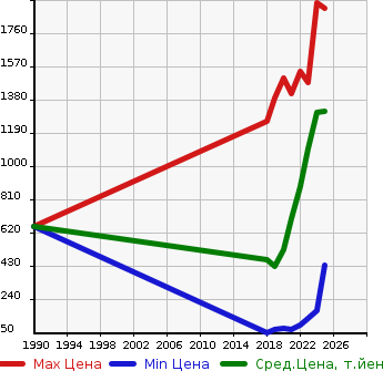 Аукционная статистика: График изменения цены HONDA Хонда  N-VAN   в зависимости от года выпуска