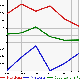 Аукционная статистика: График изменения цены TOYOTA Тойота  NADIA Надя  в зависимости от года выпуска