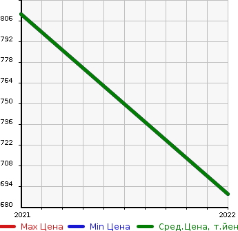 Аукционная статистика: График изменения цены HYUNDAI Хендай  NEXO   в зависимости от года выпуска