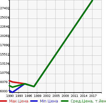 Аукционная статистика: График изменения цены HONDA Хонда  NSX Нсх  в зависимости от года выпуска