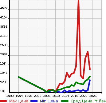 Аукционная статистика: График изменения цены NISSAN Ниссан  NT100 CLIPPER НТ100 Клиппер  в зависимости от года выпуска
