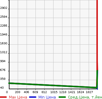 Аукционная статистика: График изменения цены NISSAN Ниссан  NV150 AD NULL  в зависимости от года выпуска