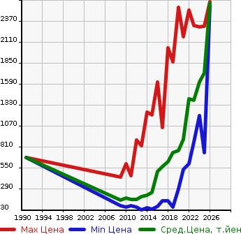 Аукционная статистика: График изменения цены NISSAN Ниссан  NV200 VANETTE VAN   в зависимости от года выпуска