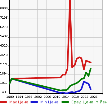 Аукционная статистика: График изменения цены NISSAN Ниссан  NV350 CARAVAN НВ350 Караван  в зависимости от года выпуска