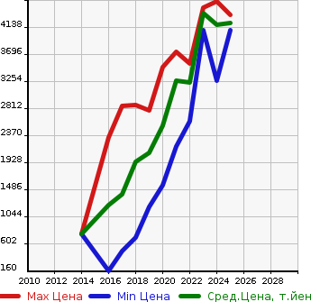 Аукционная статистика: График изменения цены HONDA Хонда  ODYSSEY HYBRID NULL  в зависимости от года выпуска
