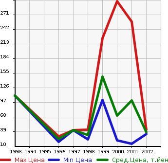 Аукционная статистика: График изменения цены DAIHATSU Дайхатсу  OPTI Опти  в зависимости от года выпуска
