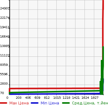 Аукционная статистика: График изменения цены MERCEDES BENZ Мерседес Бенц  OTHER Другой  в зависимости от года выпуска