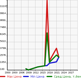 Аукционная статистика: График изменения цены AUDI Ауди  OTHER Другой  в зависимости от года выпуска