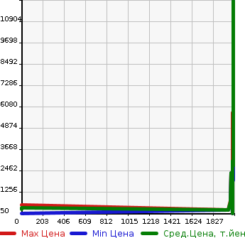 Аукционная статистика: График изменения цены VOLVO Вольво  OTHER Другой  в зависимости от года выпуска