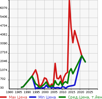 Аукционная статистика: График изменения цены GMC NULL  OTHER Другой  в зависимости от года выпуска