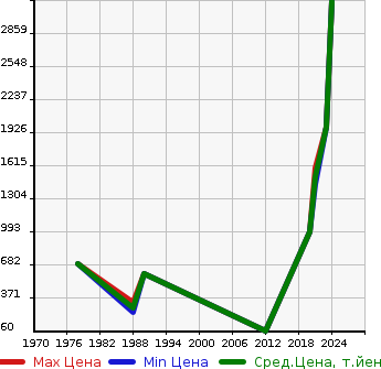 Аукционная статистика: График изменения цены CITROEN Ситроен  OTHER Другой  в зависимости от года выпуска