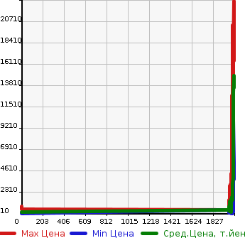 Аукционная статистика: График изменения цены ISUZU Исузу  OTHER Другой  в зависимости от года выпуска
