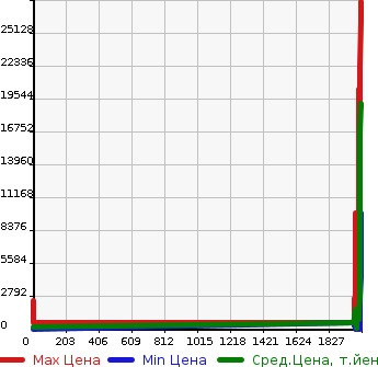 Аукционная статистика: График изменения цены HINO Хино  OTHER Другой  в зависимости от года выпуска