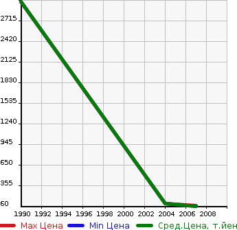 Аукционная статистика: График изменения цены LANCIA Ланчиа  OTHER Другой  в зависимости от года выпуска