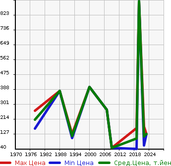 Аукционная статистика: График изменения цены SUZUKI Сузуки  OTHER Другой  в зависимости от года выпуска