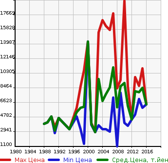 Аукционная статистика: График изменения цены TADANO Тадано  OTHER Другой  в зависимости от года выпуска
