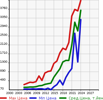 Аукционная статистика: График изменения цены MITSUBISHI Мицубиси  OUTLANDER Аутлендер  в зависимости от года выпуска