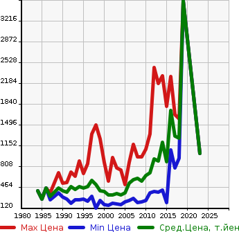 Аукционная статистика: График изменения цены MITSUBISHI Мицубиси  PAJERO Паджеро  в зависимости от года выпуска