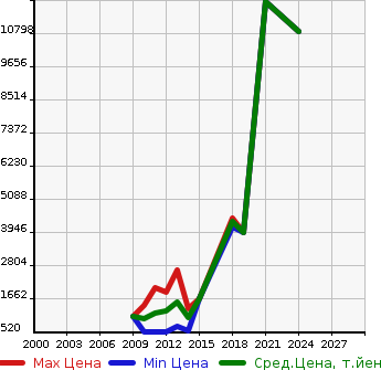 Аукционная статистика: График изменения цены PORSCHE Порш  PANAMERA Панамера  в зависимости от года выпуска