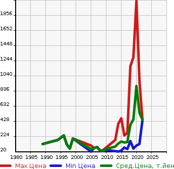 Аукционная статистика: График изменения цены FIAT Фиат  PANDA Панда  в зависимости от года выпуска