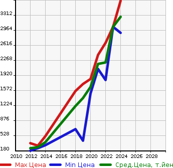 Аукционная статистика: График изменения цены VOLKSWAGEN Фольксваген  PASSAT ALLTRACK пассат олтрек  в зависимости от года выпуска