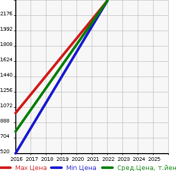 Аукционная статистика: График изменения цены VOLKSWAGEN Фольксваген  PASSAT GTE VARIANT NULL  в зависимости от года выпуска
