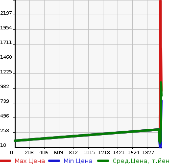 Аукционная статистика: График изменения цены TOYOTA Тойота  PASSO Пассо  в зависимости от года выпуска