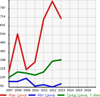 Аукционная статистика: График изменения цены JEEP Джип  PATRIOT Патриот  в зависимости от года выпуска