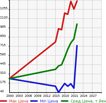 Аукционная статистика: График изменения цены TOYOTA Тойота  PIXIS MEGA Пиксис Мега  в зависимости от года выпуска