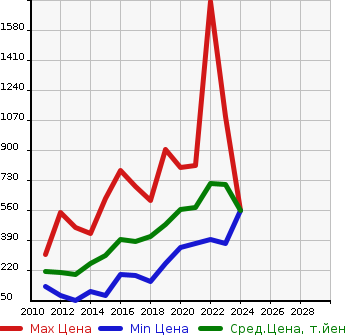 Аукционная статистика: График изменения цены TOYOTA Тойота  PIXIS TRUCK Пиксис грузовой  в зависимости от года выпуска