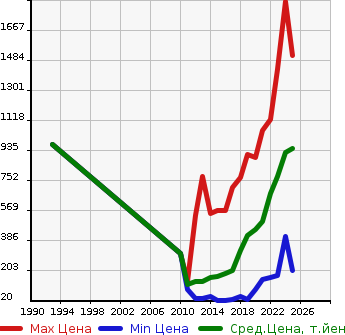 Аукционная статистика: График изменения цены TOYOTA Тойота  PIXIS VAN Пиксис ван  в зависимости от года выпуска