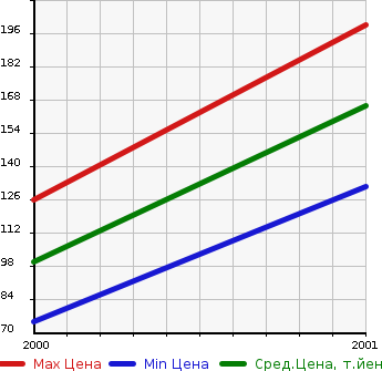Аукционная статистика: График изменения цены NISSAN Ниссан  PRAIRIE LIBERTY Прерия Либерти  в зависимости от года выпуска
