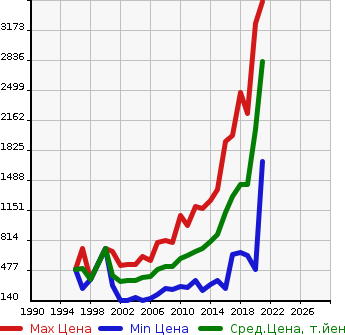 Аукционная статистика: График изменения цены TOYOTA Тойота  PREMIO Премио  в зависимости от года выпуска