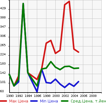 Аукционная статистика: График изменения цены NISSAN Ниссан  PRIMERA Примера  в зависимости от года выпуска