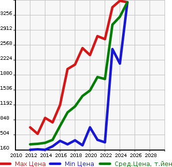 Аукционная статистика: График изменения цены TOYOTA Тойота  PRIUS PHV Приус ПХВ  в зависимости от года выпуска