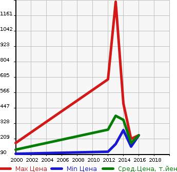 Аукционная статистика: График изменения цены MITSUBISHI Мицубиси  PROUDIA Праудиа  в зависимости от года выпуска