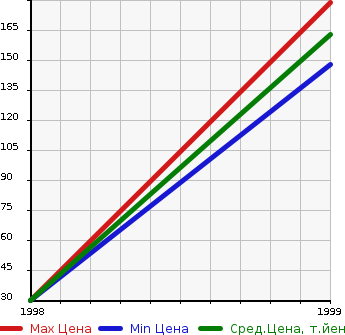 Аукционная статистика: График изменения цены NISSAN Ниссан  PULSAR SERIE S-RV Пульсар Серия S-RV  в зависимости от года выпуска
