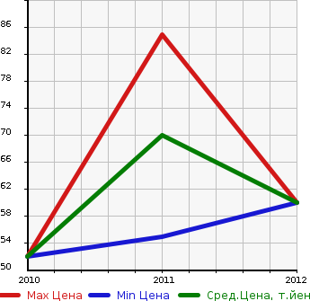 Аукционная статистика: График изменения цены FIAT Фиат  PUNTO EVO Пунто Эво  в зависимости от года выпуска