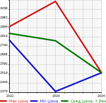 Аукционная статистика: График изменения цены AUDI Ауди  Q4 E-TRON   в зависимости от года выпуска