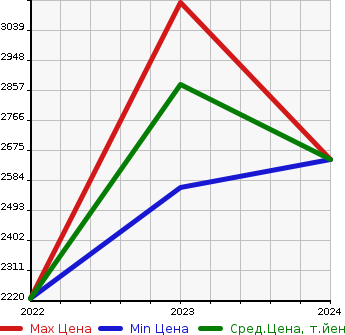 Аукционная статистика: График изменения цены AUDI Ауди  Q4 SPORTBACK E-TRON   в зависимости от года выпуска