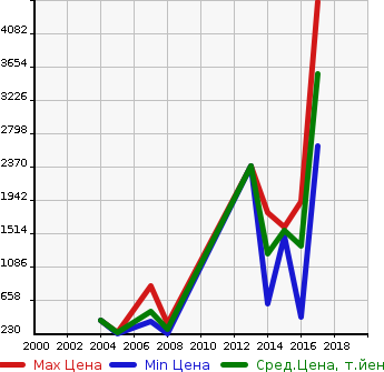 Аукционная статистика: График изменения цены MASERATI Мазерати  QUATTROPORTE Кватро Порте  в зависимости от года выпуска