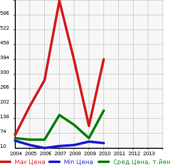 Аукционная статистика: График изменения цены SUBARU Субару  R1 Р1  в зависимости от года выпуска