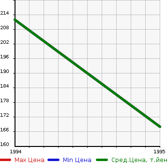 Аукционная статистика: График изменения цены HONDA Хонда  RAFAGA Рафага  в зависимости от года выпуска